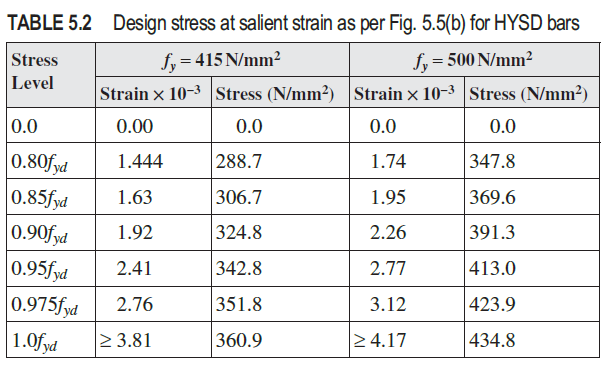 Table Design Stress